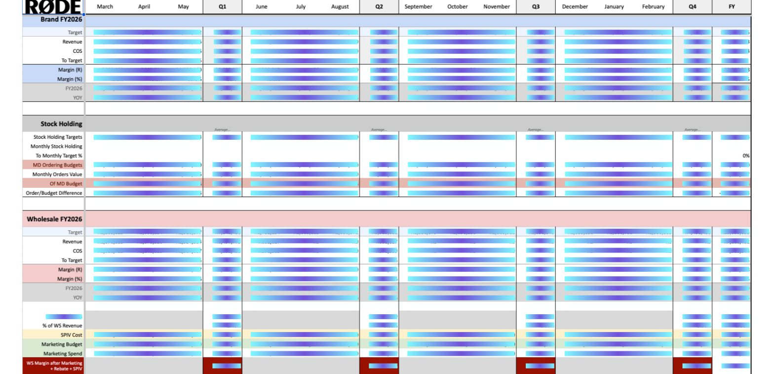RØDE brand sales dashboard